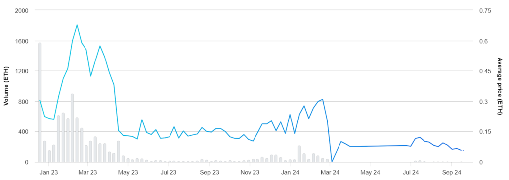 Trump NFT sales chart